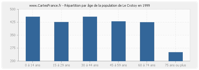 Répartition par âge de la population de Le Crotoy en 1999